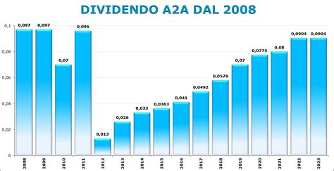 azioni a2a dividendo.